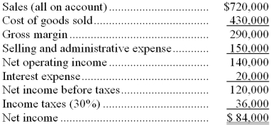 Petrosino Corporation's most recent income statement appears below: The beginning balance of total assets was $760,000 and the ending balance was $710,000. Required: Compute the return on total assets. Show your work!