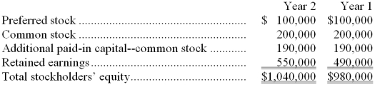 Excerpts from Thi Corporation's most recent balance sheet appear below: Net income for Year 2 was $143,000. Dividends on common stock were $60,000 in total and dividends on preferred stock were $23,000 in total. Required: Compute the return on common stockholders' equity. Show your work!