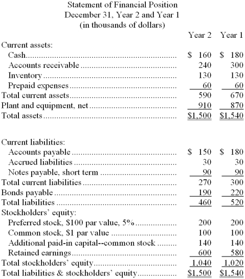 Vasconcelos Corporation's most recent balance sheet and income statement appear below: Required: Compute the following for Year 2: a. Working capital. b. Current ratio. c. Acid-test ratio. d. Accounts receivable turnover. e. Average collection period. f. Inventory turnover. g. Average sale period.
