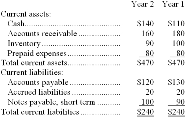 Excerpts from Dinis Corporation's most recent balance sheet (in thousands of dollars) appear below: Sales on account during the year totaled $1,240 thousand. Cost of goods sold was $770 thousand. Required: Compute the following for Year 2: a. Working capital. b. Current ratio. c. Acid-test ratio. d. Accounts receivable turnover. e. Average collection period. f. Inventory turnover. g. Average sale period.