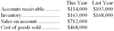 Wynkoop Corporation has provided the following data: Required: Compute the inventory turnover for this year: