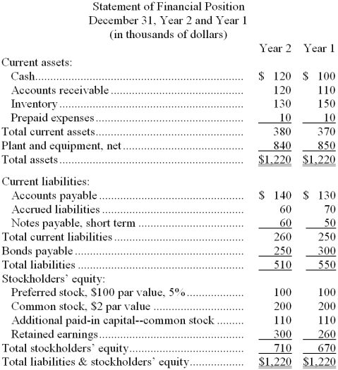 Kerson Corporation's most recent balance sheet and income statement appear below: Required: Compute the following for Year 2: a. Times interest earned. b. Debt-to-equity ratio.