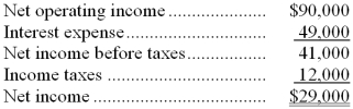 Authement Corporation has provided the following data from its most recent income statement: Required: Compute the times interest earned ratio. Show your work!