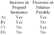 <strong>Drusilla Corporation prepares its statement of cash flows using the indirect method. Which of the following would be deducted from net income in the operating activities section of the statement? </strong> A) Choice A B) Choice B C) Choice C D) Choice D
