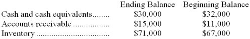 <strong>Excerpts from Blackner Corporation's comparative balance sheet appear below: Which of the following classifications of changes in balance sheet accounts as sources and uses is correct?</strong> A) The change in Accounts Receivable is a source; The change in Inventory is a source B) The change in Accounts Receivable is a use; The change in Inventory is a use C) The change in Accounts Receivable is a use; The change in Inventory is a source D) The change in Accounts Receivable is a source; The change in Inventory is a use
