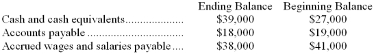 <strong>Excerpts from Welshans Corporation's comparative balance sheet appear below: Which of the following classifications of changes in balance sheet accounts as sources and uses is correct?</strong> A) The change in Accounts Payable is a use; The change in Accrued Wages and Salaries payable is a source B) The change in Accounts Payable is a source; The change in Accrued Wages and Salaries payable is a source C) The change in Accounts Payable is a source; The change in Accrued Wages and Salaries payable is a use D) The change in Accounts Payable is a use; The change in Accrued Wages and Salaries payable is a use