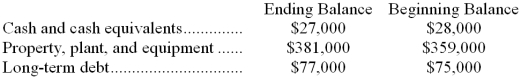 <strong>Excerpts from Niederhauser Corporation's comparative balance sheet appear below: Which of the following classifications of changes in balance sheet accounts as sources and uses is correct?</strong> A) The change in Property, Plant, and Equipment is a source; The change in Long-Term Debt is a source B) The change in Property, Plant, and Equipment is a use; The change in Long-Term Debt is a use C) The change in Property, Plant, and Equipment is a source; The change in Long-Term Debt is a use D) The change in Property, Plant, and Equipment is a use; The change in Long-Term Debt is a source