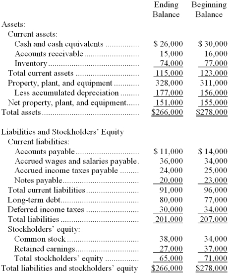 <strong>Strei Corporation's comparative balance sheet appears below: The company's net income (loss) for the year was ($6,000) and its cash dividends were $4,000. The total dollar amount of all of the items that would be classified as sources when compiling a simplified statement of cash flows is:</strong> A) $4,000 B) $38,000 C) $34,000 D) $28,000