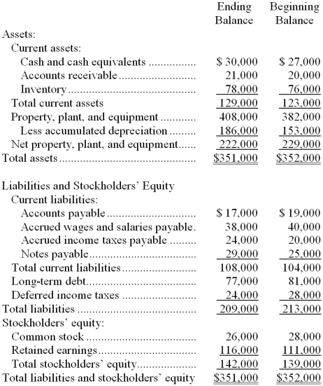<strong>Spiro Corporation's comparative balance sheet appears below: The company's net income (loss) for the year was $7,000 and its cash dividends were $2,000. The total dollar amount of all of the items that would be classified as uses when compiling a simplified statement of cash flows is:</strong> A) $43,000 B) $45,000 C) $48,000 D) $3,000