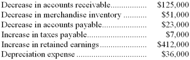 <strong>Orebic Department Store had net income of $642,000 for the year just ended. Orebic collected the following additional information to prepare its statement of cash flows for the year: Orebic uses the indirect method to prepare its statement of cash flows. What is Orebic's net cash provided (used) by operating activities?</strong> A) $518,000 B) $588,000 C) $838,000 D) $870,000