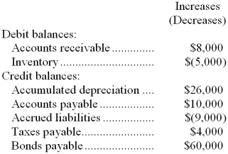 <strong>Moravec Company's net income last year was $46,000 and cash dividends declared and paid to the company's stockholders totaled $18,000. Changes in selected balance sheet accounts for the year appear below: Based solely on this information, the net cash provided by operations under the indirect method on the statement of cash flows would be:</strong> A) $126,000 B) $74,000 C) $72,000 D) $18,000