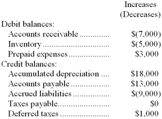 <strong>Nordstrand Company's net income last year was $36,000. Changes in selected balance sheet accounts for the year appear below: Based solely on this information, the net cash provided by operations under the indirect method on the statement of cash flows would be:</strong> A) $4,000 B) $68,000 C) $50,000 D) $54,000