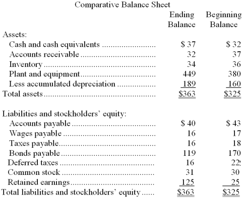 <strong>Postma Corporation's balance sheet and income statement appear below: Cash dividends were $29. The company sold equipment for $19 that was originally purchased for $14 and that had accumulated depreciation of $11. The net cash provided by (used by) operations for the year was:</strong> A) $177 B) $148 C) $164 D) $168