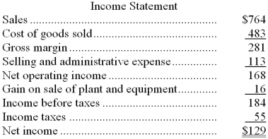 <strong>Postma Corporation's balance sheet and income statement appear below: Cash dividends were $29. The company sold equipment for $19 that was originally purchased for $14 and that had accumulated depreciation of $11. The net cash provided by (used by) operations for the year was:</strong> A) $177 B) $148 C) $164 D) $168
