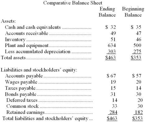 <strong>Ebner Corporation's balance sheet and income statement appear below: Cash dividends were $37. The company sold equipment for $18 that was originally purchased for $10 and that had accumulated depreciation of $9. The net cash provided by (used by) investing activities for the year was:</strong> A) $126 B) $18 C) ($144) D) ($126)