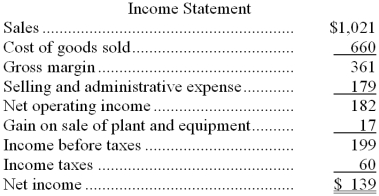 <strong>Ebner Corporation's balance sheet and income statement appear below: Cash dividends were $37. The company sold equipment for $18 that was originally purchased for $10 and that had accumulated depreciation of $9. The net cash provided by (used by) investing activities for the year was:</strong> A) $126 B) $18 C) ($144) D) ($126)