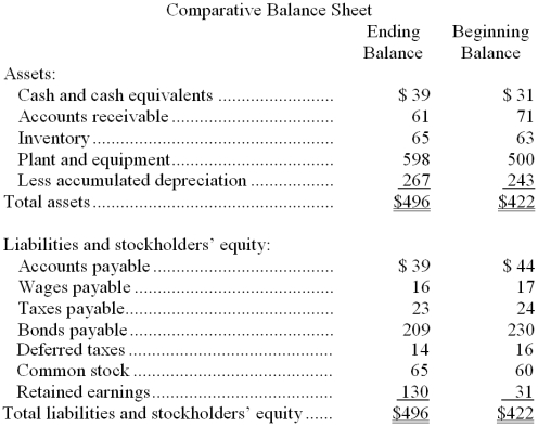 <strong>Demagistris Corporation's balance sheet and income statement appear below: Cash dividends were $22. The company sold equipment for $14 that was originally purchased for $6 and that had accumulated depreciation of $4. The net cash provided by (used by) financing activities for the year was:</strong> A) ($21) B) ($22) C) $5 D) ($38)