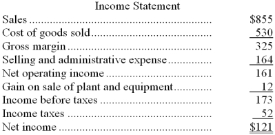 <strong>Demagistris Corporation's balance sheet and income statement appear below: Cash dividends were $22. The company sold equipment for $14 that was originally purchased for $6 and that had accumulated depreciation of $4. The net cash provided by (used by) financing activities for the year was:</strong> A) ($21) B) ($22) C) $5 D) ($38)