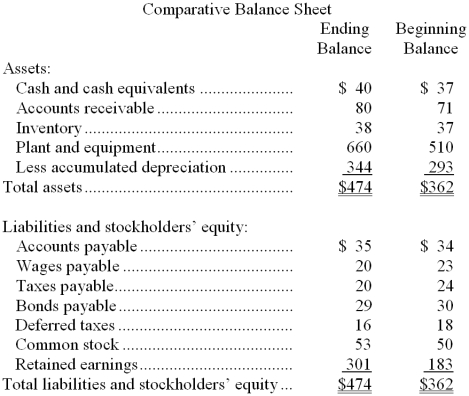 <strong>The most recent balance sheet and income statement of Schneekloth Corporation appear below: Cash dividends were $37. The net cash provided by (used by) operations for the year was:</strong> A) $221 B) $188 C) $33 D) $122