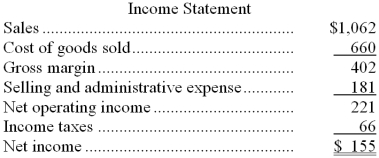 <strong>The most recent balance sheet and income statement of Schneekloth Corporation appear below: Cash dividends were $37. The net cash provided by (used by) operations for the year was:</strong> A) $221 B) $188 C) $33 D) $122