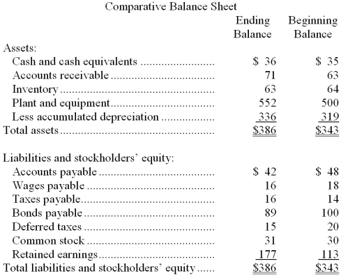 <strong>Foxworthy Corporation's most recent balance sheet appears below: Net income for the year was $79. Cash dividends were $15. The net cash provided by (used by) operations for the year was:</strong> A) $80 B) $78 C) ($1) D) $113