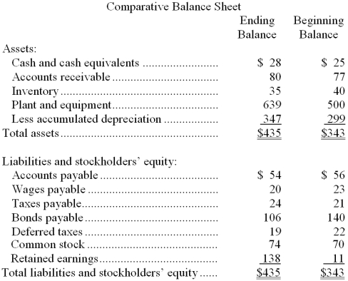 <strong>Kania Corporation's most recent balance sheet appears below: The net income for the year was $171. Cash dividends were $44. The net cash provided by (used by) investing activities for the year was:</strong> A) ($91) B) ($139) C) $91 D) $139
