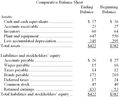 <strong>Hanemann Corporation's most recent balance sheet appears below: The net income for the year was $103. Cash dividends were $23. The net cash provided by (used by) financing activities for the year was:</strong> A) ($56) B) ($38) C) ($23) D) $5