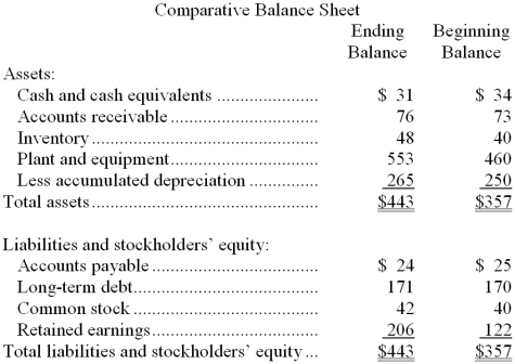 <strong>Grboyan Corporation's most recent balance sheet appears below: The net income for the year was $116. Cash dividends were $32. The net cash provided by (used by) investing activities for the year was:</strong> A) $93 B) ($93) C) $78 D) ($78)