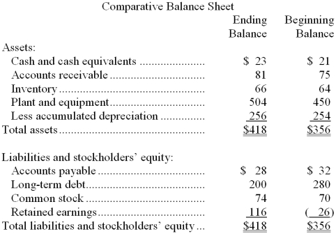 <strong>Andreoli Corporation's most recent balance sheet appears below: The net income for the year was $189. Cash dividends were $47. The net cash provided by (used by) financing activities for the year was:</strong> A) $4 B) ($80) C) ($47) D) ($123)