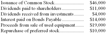 <strong>The following events occurred last year for the Cashback Company: Based solely on the above information, the net cash provided by financing activities for the year on the statement of cash flows was:</strong> A) $44,000 B) $48,000 C) $25,000 D) $15,000
