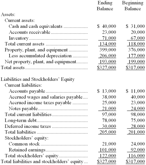 <strong>Spettel Corporation's comparative balance sheet appears below: The company's net income (loss) for the year was $11,000 and its cash dividends were $2,000. The total dollar amount of all of the items that would be classified as uses when compiling a simplified statement of cash flows is:</strong> A) $38,000 B) $40,000 C) $9,000 D) $49,000