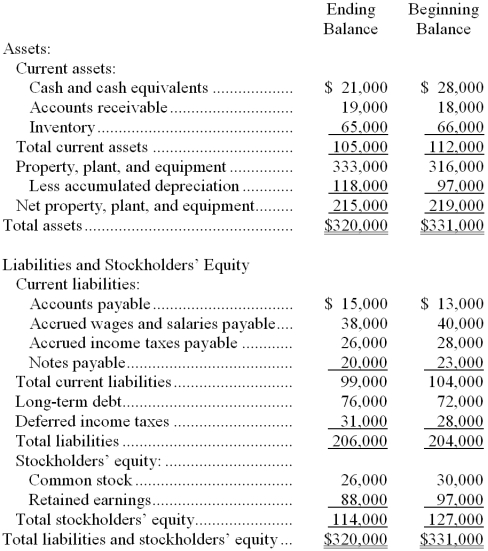 <strong>The most recent comparative balance sheet of Benefield Corporation appears below: Which of the following classifications of changes in balance sheet accounts as sources and uses is correct?</strong> A) The change in Accounts Receivable is a source; The change in Inventory is a use B) The change in Accounts Receivable is a source; The change in Inventory is a source C) The change in Accounts Receivable is a use; The change in Inventory is a use D) The change in Accounts Receivable is a use; The change in Inventory is a source