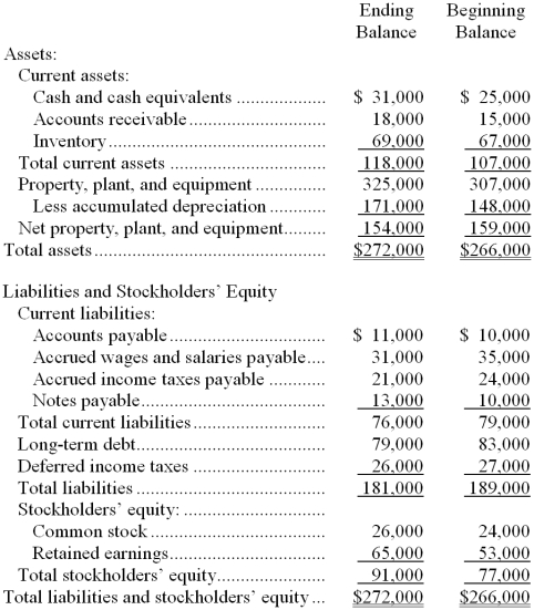 <strong>Kassebaum Corporation's comparative balance sheet appears below: The company's net income (loss) for the year was $13,000 and its cash dividends were $1,000. The total dollar amount of all of the items that would be classified as sources when compiling a simplified statement of cash flows is:</strong> A) $6,000 B) $35,000 C) $36,000 D) $42,000