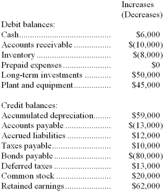 <strong>Megenity Company's net income last year was $194,000. Changes in the company's balance sheet accounts for the year appear below: The company declared and paid cash dividends of $132,000 last year. The following questions pertain to the company's statement of cash flows. The net cash provided by (used in) financing activities last year was:</strong> A) $60,000 B) $(60,000) C) $192,000 D) $(192,000)