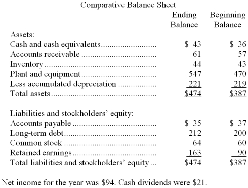 <strong>Lindgren Corporation's most recent comparative balance sheet appears below: The net cash provided by (used by) investing activities for the year was:</strong> A) $77 B) ($77) C) $75 D) ($75)