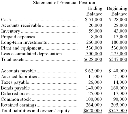 <strong>Wander Company's comparative balance sheet and income statement for last year appear below: The company declared and paid $39,000 in cash dividends during the year. The following questions pertain to the company's statement of cash flows. The net cash provided by (used in) operating activities last year was:</strong> A) $44,000 B) $152,000 C) $123,000 D) $98,000