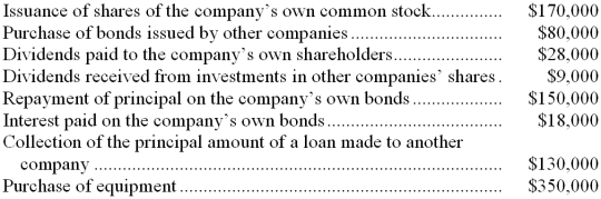<strong>Spanner Company recorded the following events last year: On the statement of cash flows, some of these events are classified as operating activities, some are classified as investing activities, and some are classified as financing activities. Based solely on the information above, the net cash provided by (used in) financing activities on the statement of cash flows would be:</strong> A) $(26,000) B) $(8,000) C) $89,000 D) $935,000