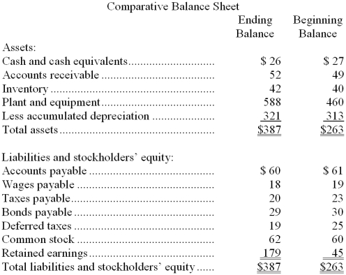<strong>Burgett Corporation's balance sheet and income statement appear below: Cash dividends were $41. The company sold equipment for $15 that was originally purchased for $4 and that had accumulated depreciation of $4. The net cash provided by (used by) operations for the year was:</strong> A) $235 B) $171 C) $156 D) $197
