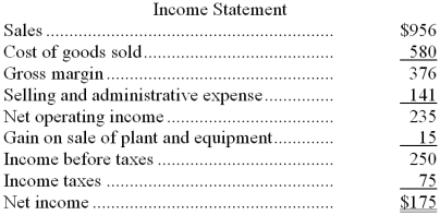 <strong>Burgett Corporation's balance sheet and income statement appear below: Cash dividends were $41. The company sold equipment for $15 that was originally purchased for $4 and that had accumulated depreciation of $4. The net cash provided by (used by) operations for the year was:</strong> A) $235 B) $171 C) $156 D) $197