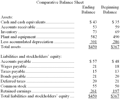The most recent balance sheet and income statement of Teramoto Corporation appear below: Cash dividends were $18. -The net cash provided by (used by) investing activities for the year was: