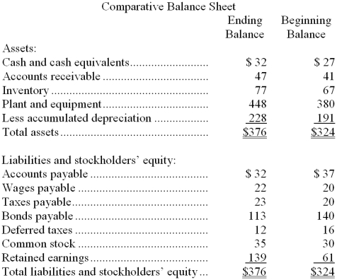 Veale Corporation's most recent balance sheet appears below: Net income for the year was $107. Cash dividends were $29. -The net cash provided by (used by) investing activities for the year was: