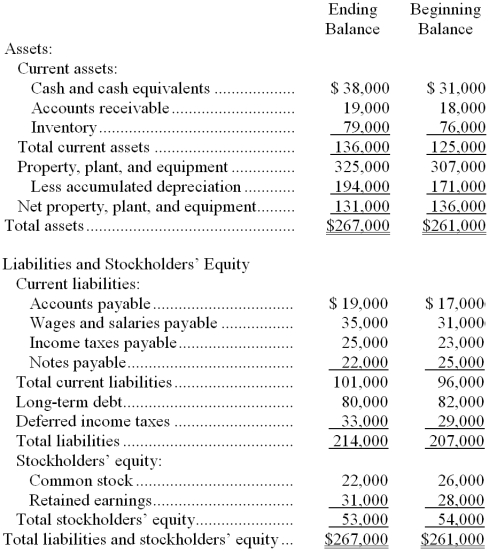 Goetter Corporation's comparative balance sheet appears below: The company's net income (loss) for the year was $5,000 and its cash dividends were $2,000. Required: Classify the change for the year in each balance sheet account as a source, use, or neither a source nor a use. (Do this only for the individual accounts-not for totals or subtotals.)