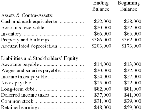 The ending and beginning balances of Tourville Corporation's balance sheet accounts for the most recent year are listed below: The company's net income (loss) for the year was ($8,000) and its cash dividends were $3,000. Required: Classify the change for the year in each balance sheet account as a source, use, or neither a source nor a use.
