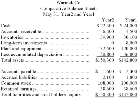 Recent balance sheets of Warnick Co. appear below, together with an income statement for the latest year. Note: Stock in Bowen Co., held as a long-term investment, was sold for $8,000 cash. Dividends of $10,500 were declared and paid during the year. Required: Prepare a statement of cash flows for Warnick Co. for the year ended May 31, Year2. Use the indirect method.