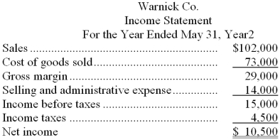 Recent balance sheets of Warnick Co. appear below, together with an income statement for the latest year. Note: Stock in Bowen Co., held as a long-term investment, was sold for $8,000 cash. Dividends of $10,500 were declared and paid during the year. Required: Prepare a statement of cash flows for Warnick Co. for the year ended May 31, Year2. Use the indirect method.