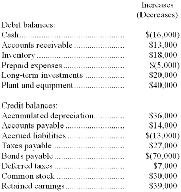 Burdic Company's net income last year was $70,000. Changes in the company's balance sheet accounts for the year appear below: The company declared and paid cash dividends of $31,000 last year. Required: a. Construct the operating activities section of the company's statement of cash flows for the year. (Use the indirect method.) b. Construct the investing activities section of the company's statement of cash flows for the year. c. Construct the financing activities section of the company's statement of cash flows for the year.