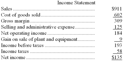 Guadiana Corporation's balance sheet and income statement appear below: Cash dividends were $34. The company sold equipment for $11 that was originally purchased for $5 and that had accumulated depreciation of $3. Required: Prepare a statement of cash flows for the year using the indirect method.