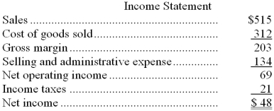 Lague Corporation's balance sheet and income statement appear below: Cash dividends were $12. Required: Prepare a statement of cash flows using the indirect method.