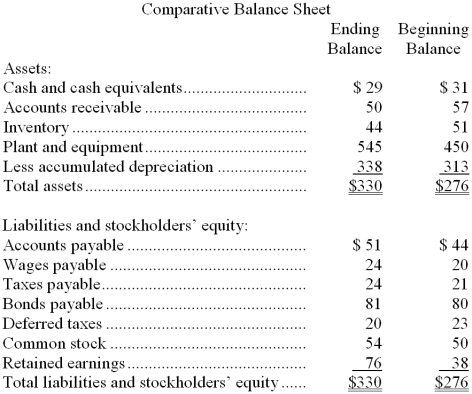 Groote Corporation's balance sheet appears below: The net income for the year was $50. Cash dividends were $12. Required: Prepare a statement of cash flows using the indirect method.
