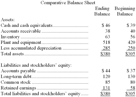 Sheen Corporation's balance sheet and income statement appear below: Cash dividends were $23. Required: Prepare a statement of cash flows using the indirect method.